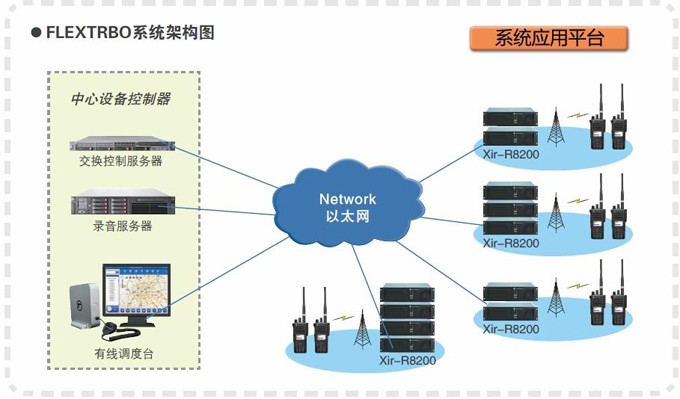 摩托羅拉機場數字集群通信系統解決方案