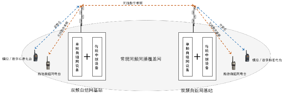 無線對講系統-雙頻自組網無線通信系統